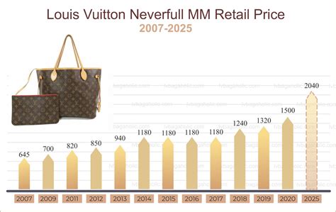 louis vuitton next price increase 2018|Louis Vuitton price list.